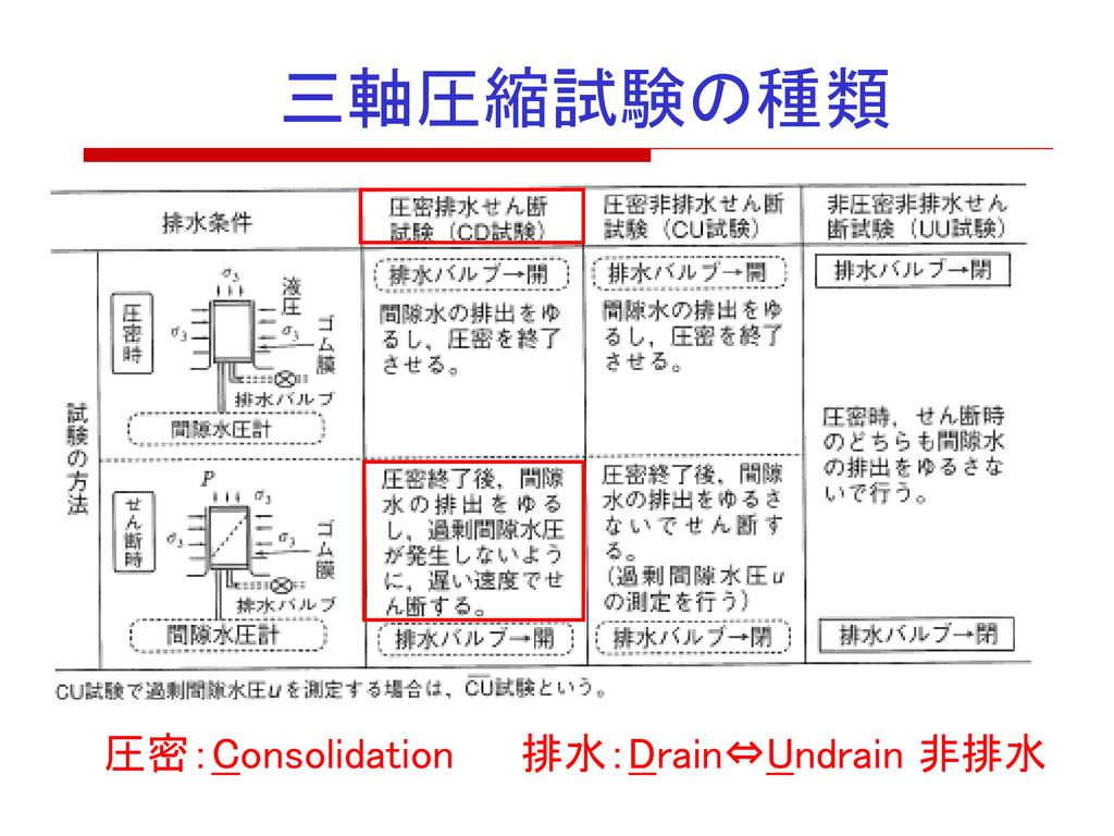 三軸圧縮試験の種類 圧密：Consolidation 排水：Drain⇔Undrain 非排水