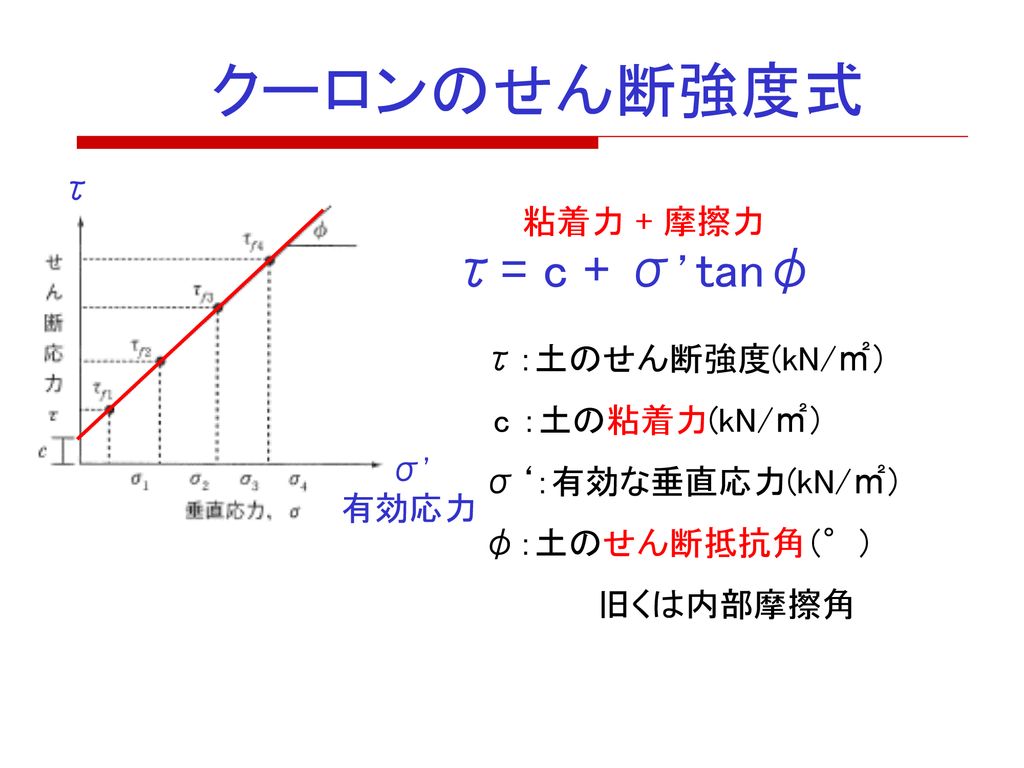 クーロンのせん断強度式 τ= c + σ’tanφ τ 粘着力 + 摩擦力 τ：土のせん断強度(kN/㎡） c ：土の粘着力(kN/㎡）