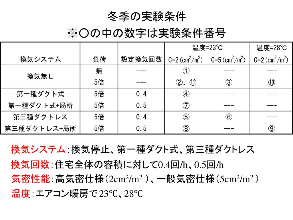 シックハウス対策としての住宅のアルデヒド類濃度と換気性能に関する研究 Ppt Download