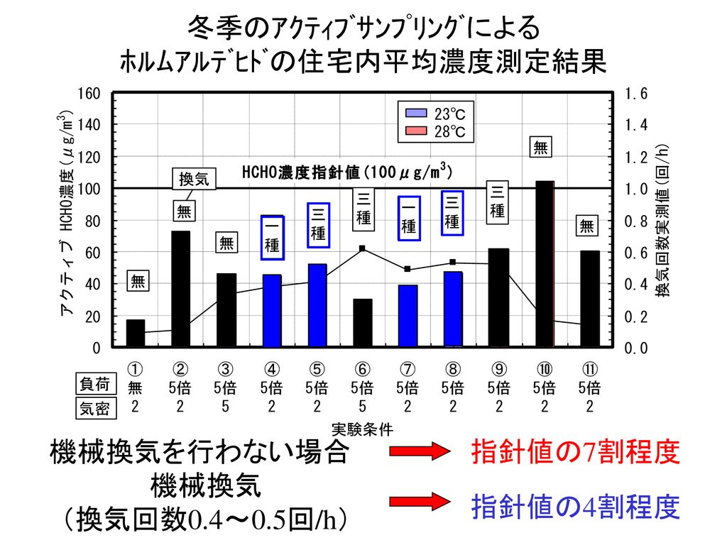 シックハウス対策としての住宅のアルデヒド類濃度と換気性能に関する研究 Ppt Download