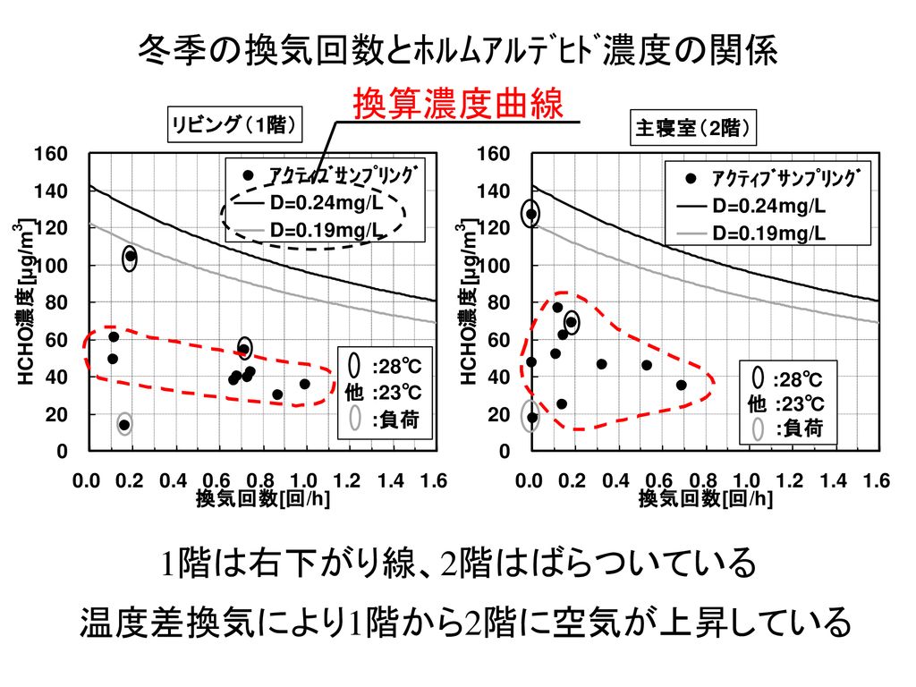 シックハウス対策としての住宅のアルデヒド類濃度と換気性能に関する研究 Ppt Download