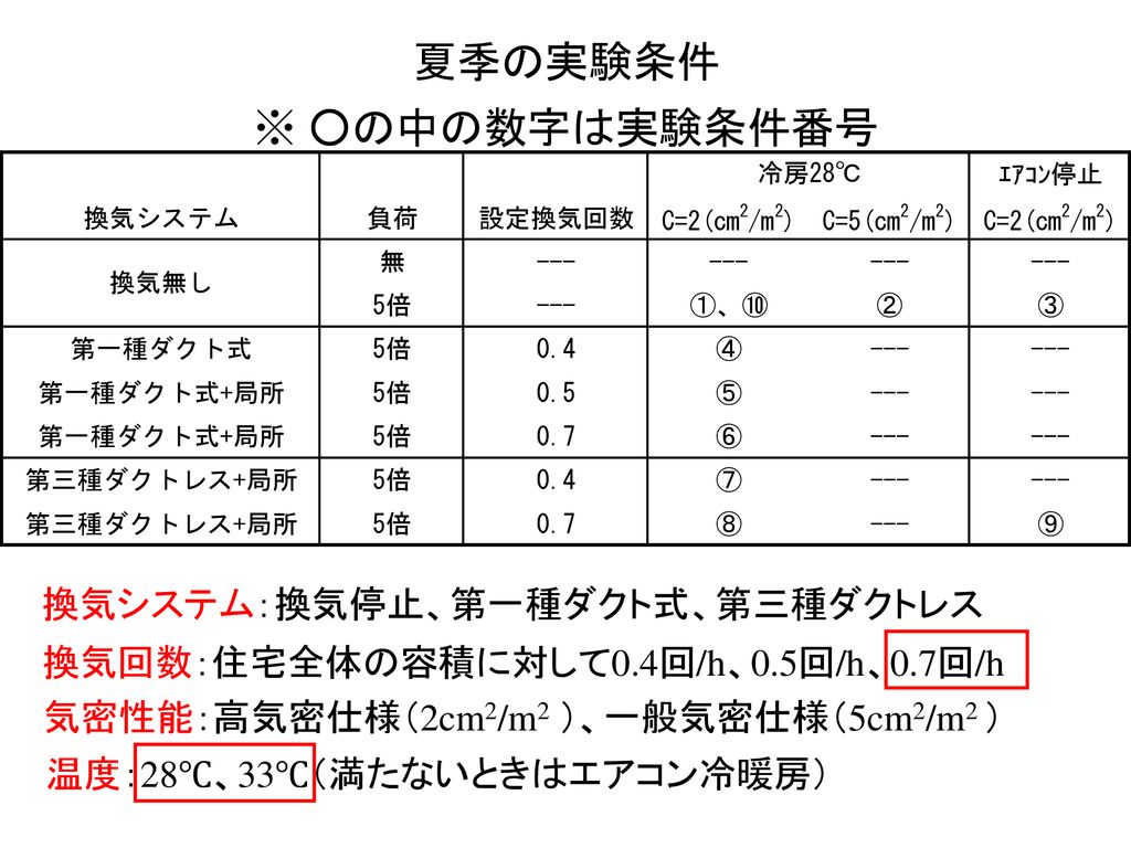 シックハウス対策としての住宅のアルデヒド類濃度と換気性能に関する研究 Ppt Download