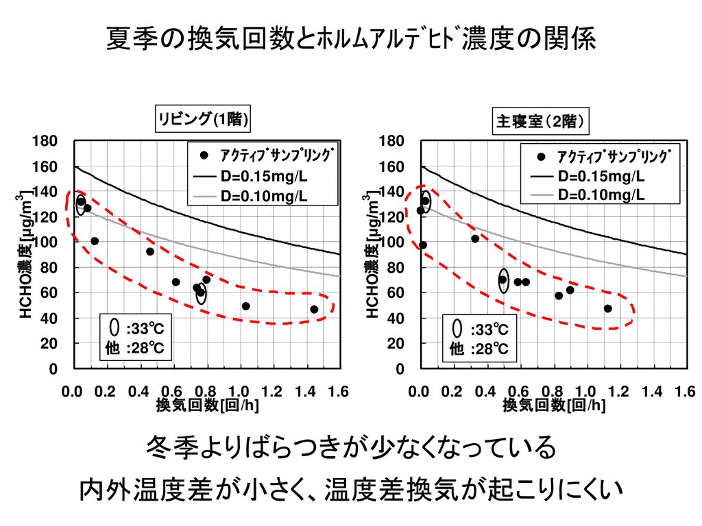 シックハウス対策としての住宅のアルデヒド類濃度と換気性能に関する研究 Ppt Download