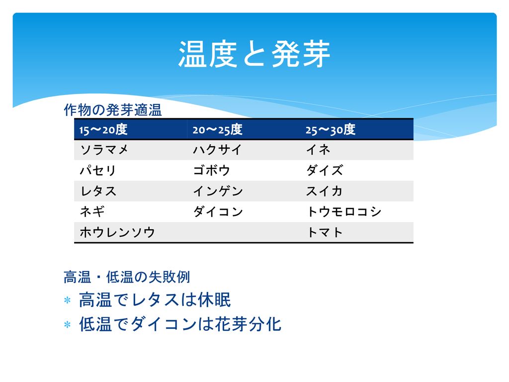 種の発芽を知る 発表者 のが Ppt Download