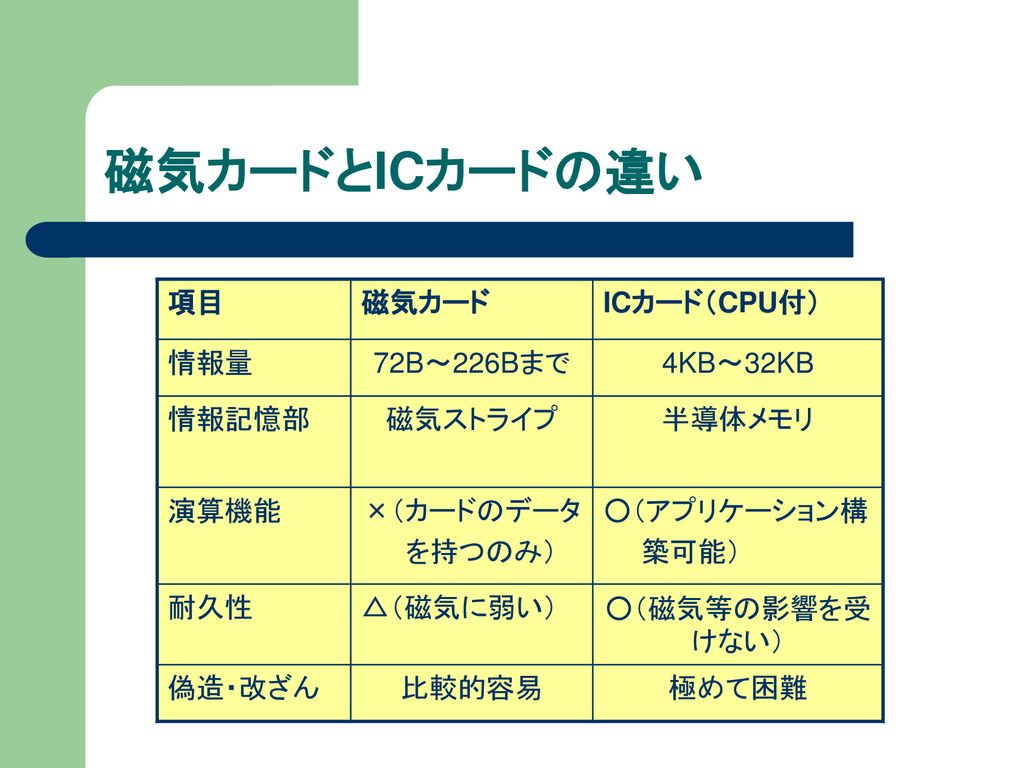 Icカードと電子マネー 小林 知広 Ppt Download