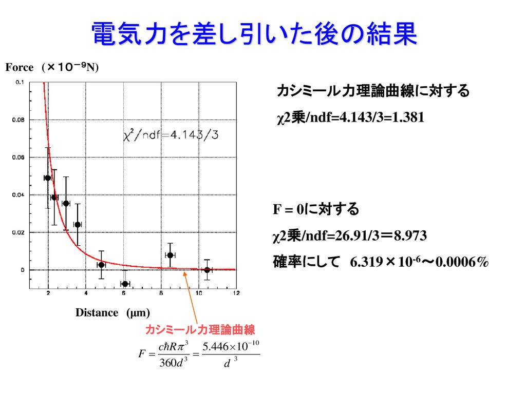 捩れ秤による 量子場の零点振動力の測定 Tamaシンポジウム 2 6 7 増田正孝 青木利文 佐々木真人 東保男 新谷昌人 Ppt Download