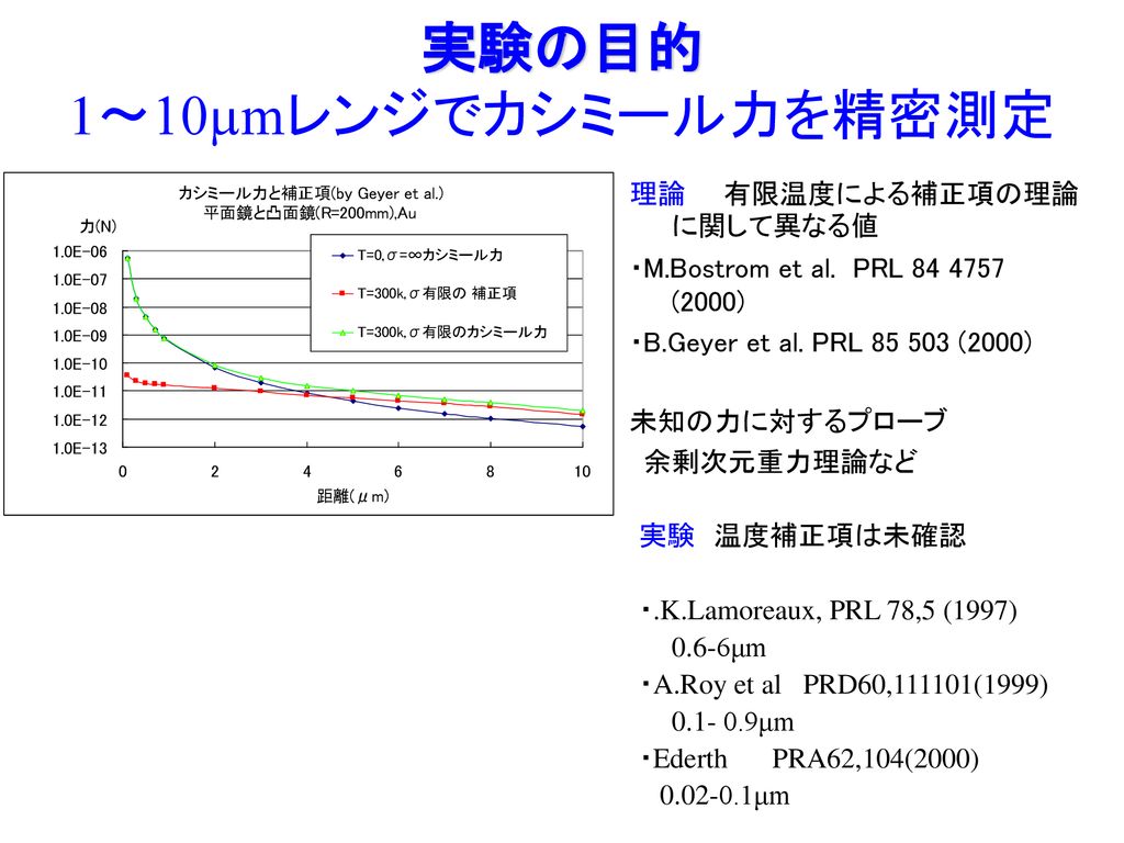 捩れ秤による 量子場の零点振動力の測定 Tamaシンポジウム 2 6 7 増田正孝 青木利文 佐々木真人 東保男 新谷昌人 Ppt Download