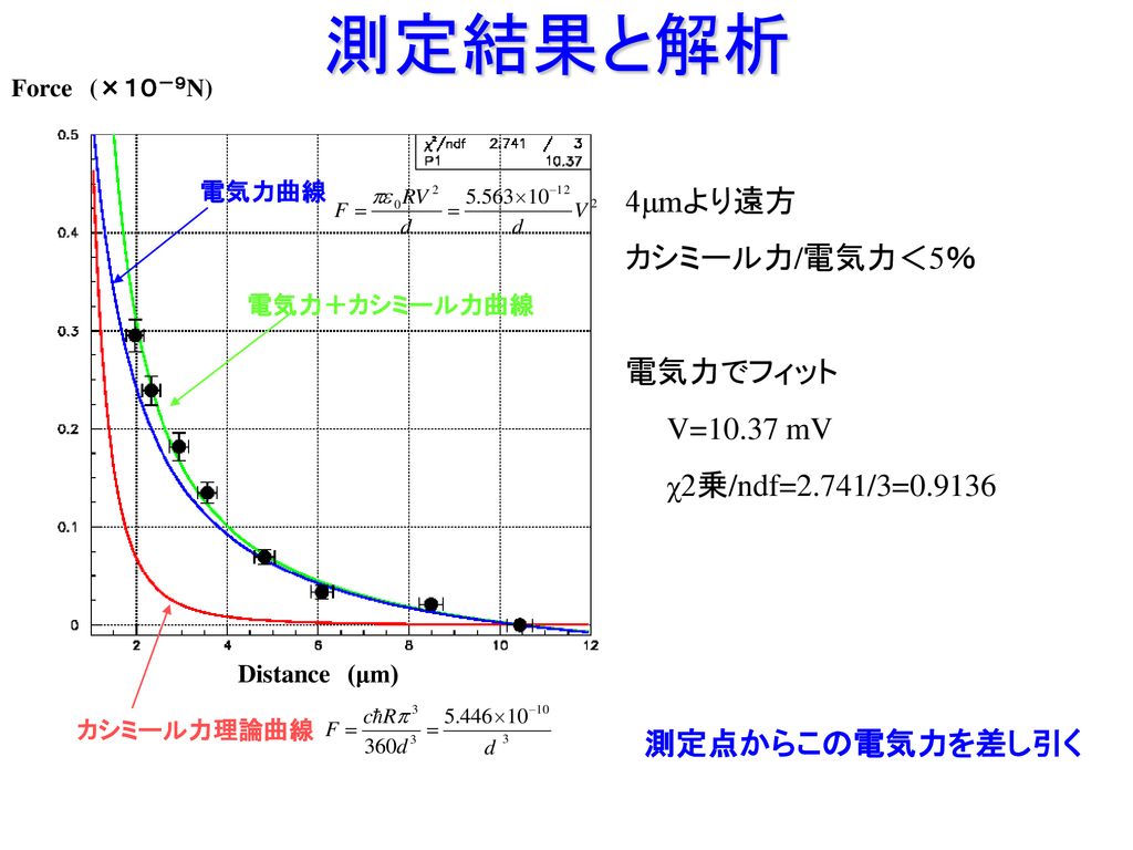 捩れ秤による 量子場の零点振動力の測定 Tamaシンポジウム 2 6 7 増田正孝 青木利文 佐々木真人 東保男 新谷昌人 Ppt Download