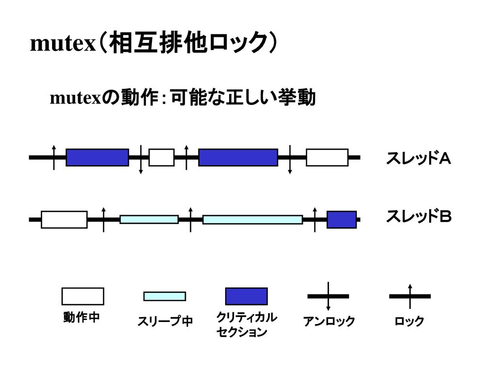 マルチスレッドプログラミングに おける同期制御に関して Ppt Download