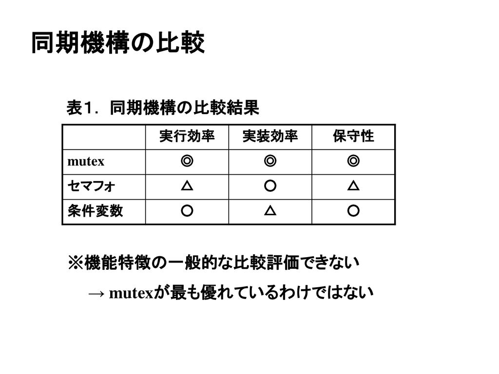 マルチスレッドプログラミングに おける同期制御に関して Ppt Download