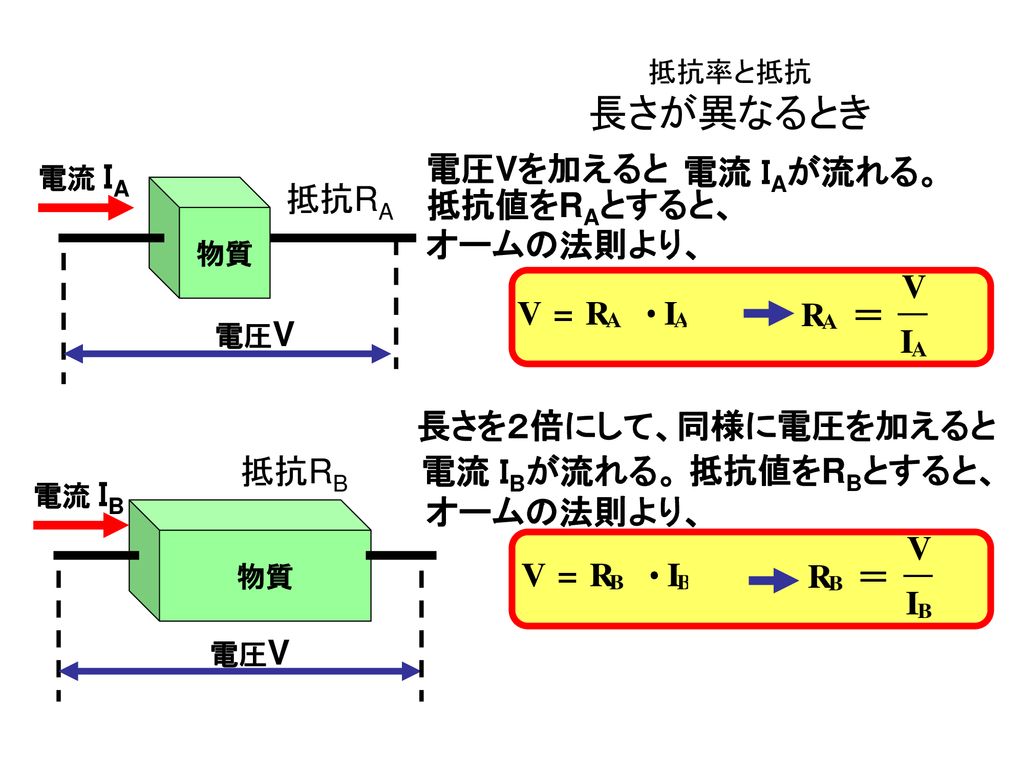 抵抗率と抵抗 導線 物体 の長さ 断面積と抵抗の関係 Ppt Download