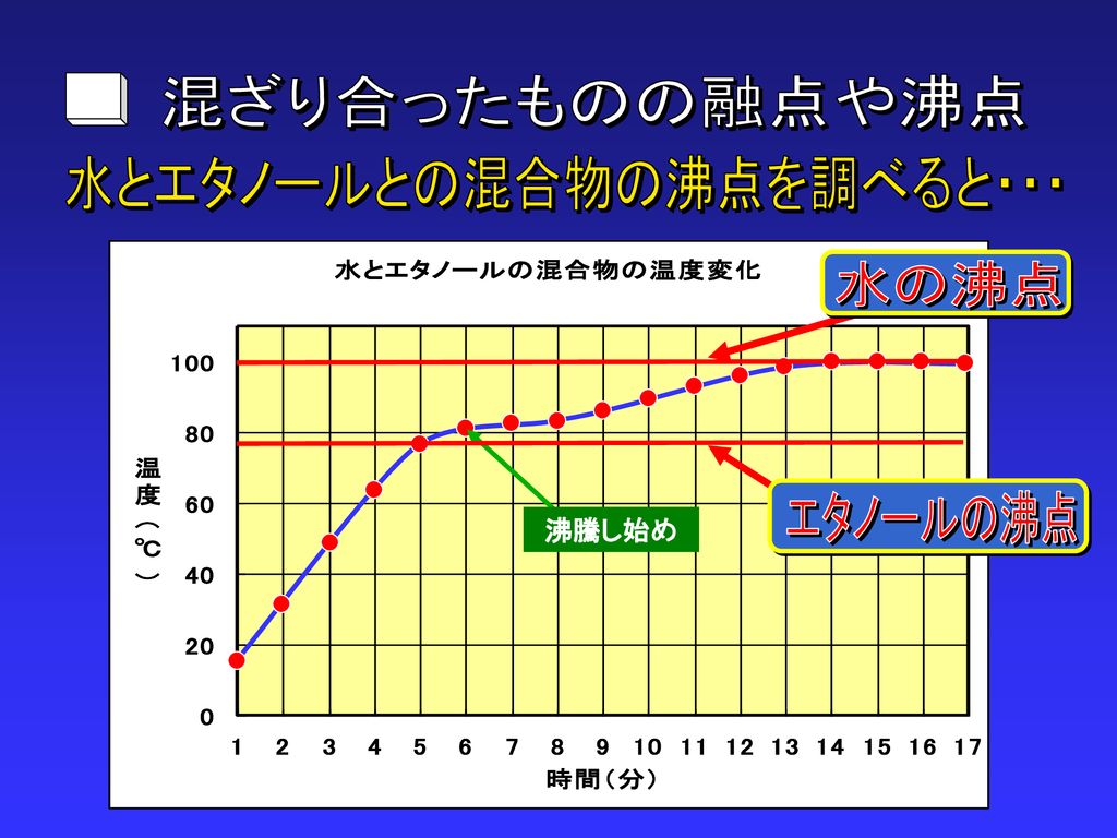 ２ 温度による物質の変化 Ppt Download