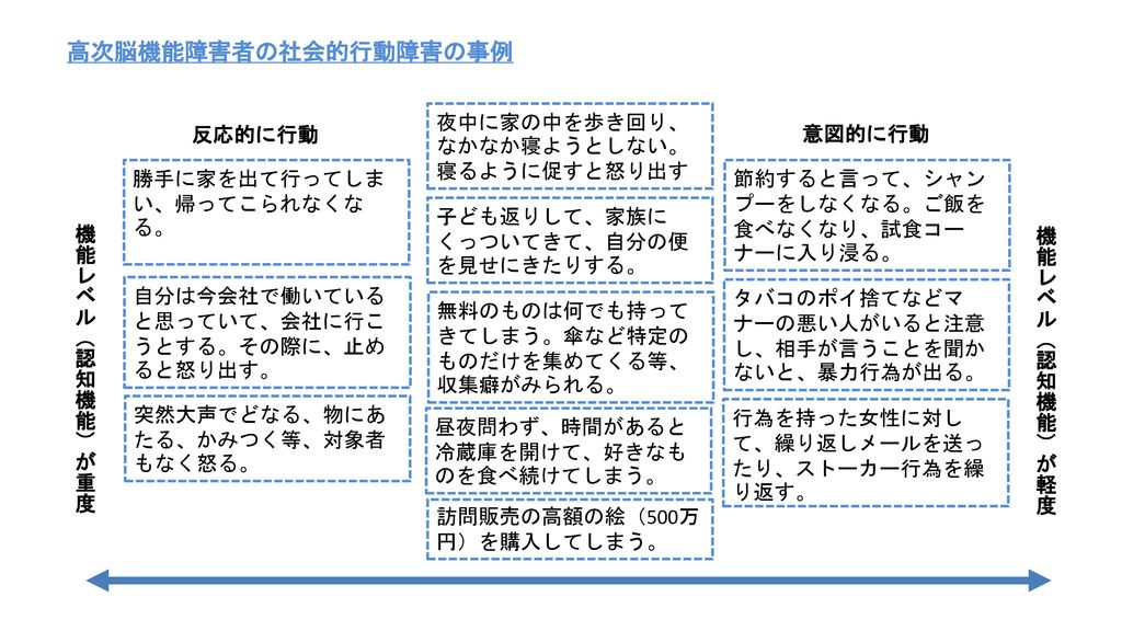 ２日目 15 00 15 30 30分 講義 実践報告 行動障害を有する高次脳機能障害者への支援実践 名古屋市総合リハビリテーションセンターの取り組みから 名古屋市総合リハビリテーションセンター Ppt Download