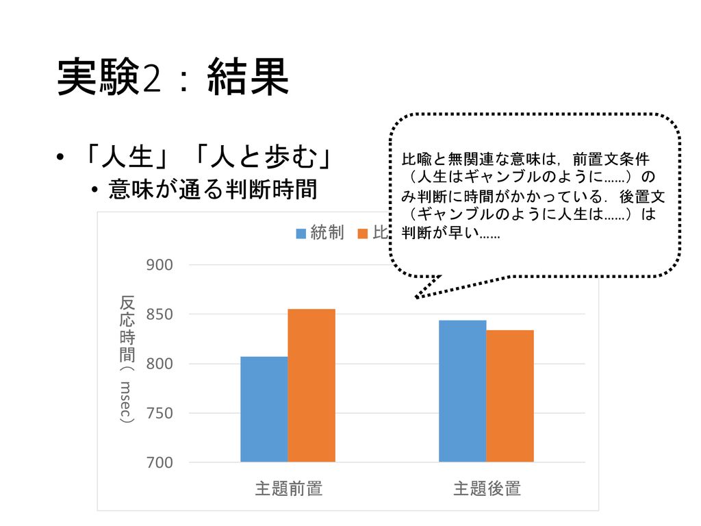 直喩文理解を用いた主題と喩辞の 意味活性 抑制過程の実験的検討 Ppt Download