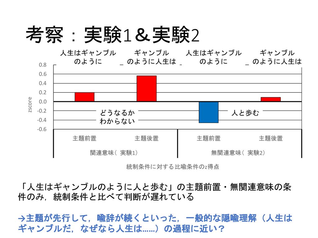 直喩文理解を用いた主題と喩辞の 意味活性 抑制過程の実験的検討 Ppt Download