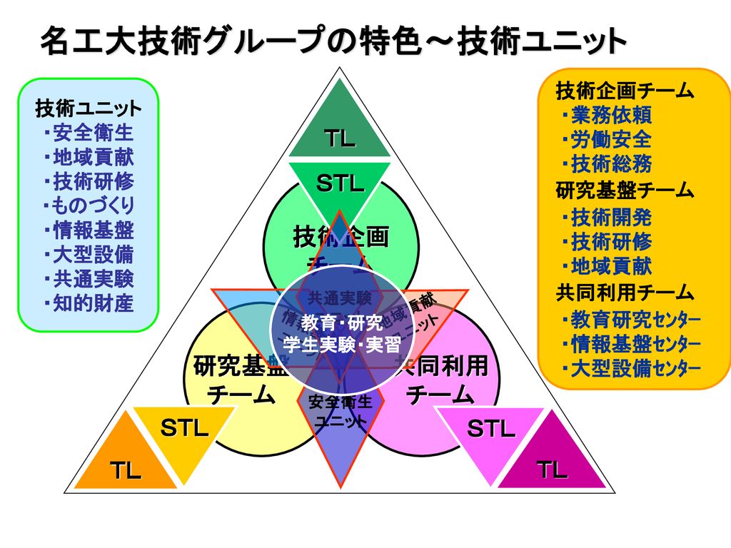 名古屋工業大学技術グループにおける 中期計画と人材育成 Ppt Download