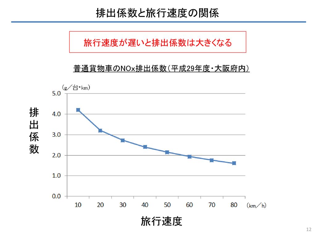 自動車排出窒素酸化物等の排出量の推計について Ppt Download