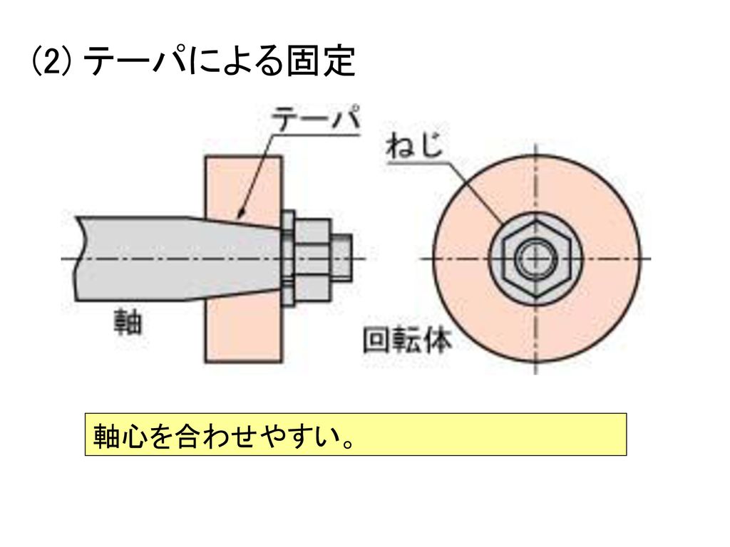 第5章 軸と軸受の設計 軸と軸受 多くの機械は回転運動を利用している 軸系の要素 軸 軸受 カップリング Ppt Download