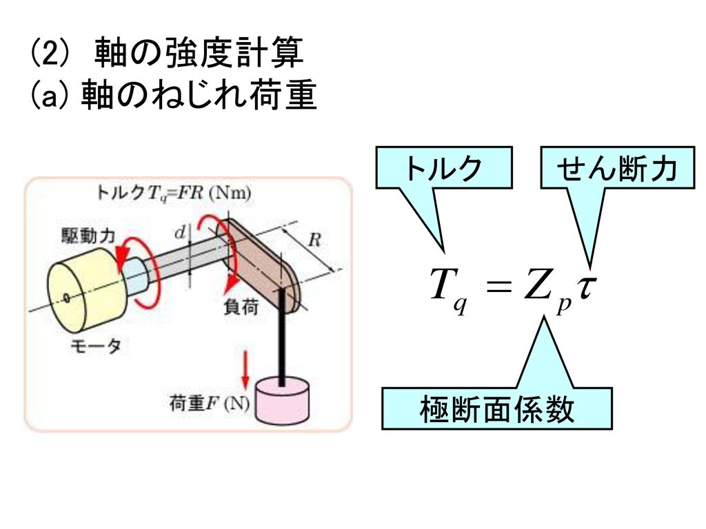 第5章 軸と軸受の設計 軸と軸受 多くの機械は回転運動を利用している 軸系の要素 軸 軸受 カップリング Ppt Download