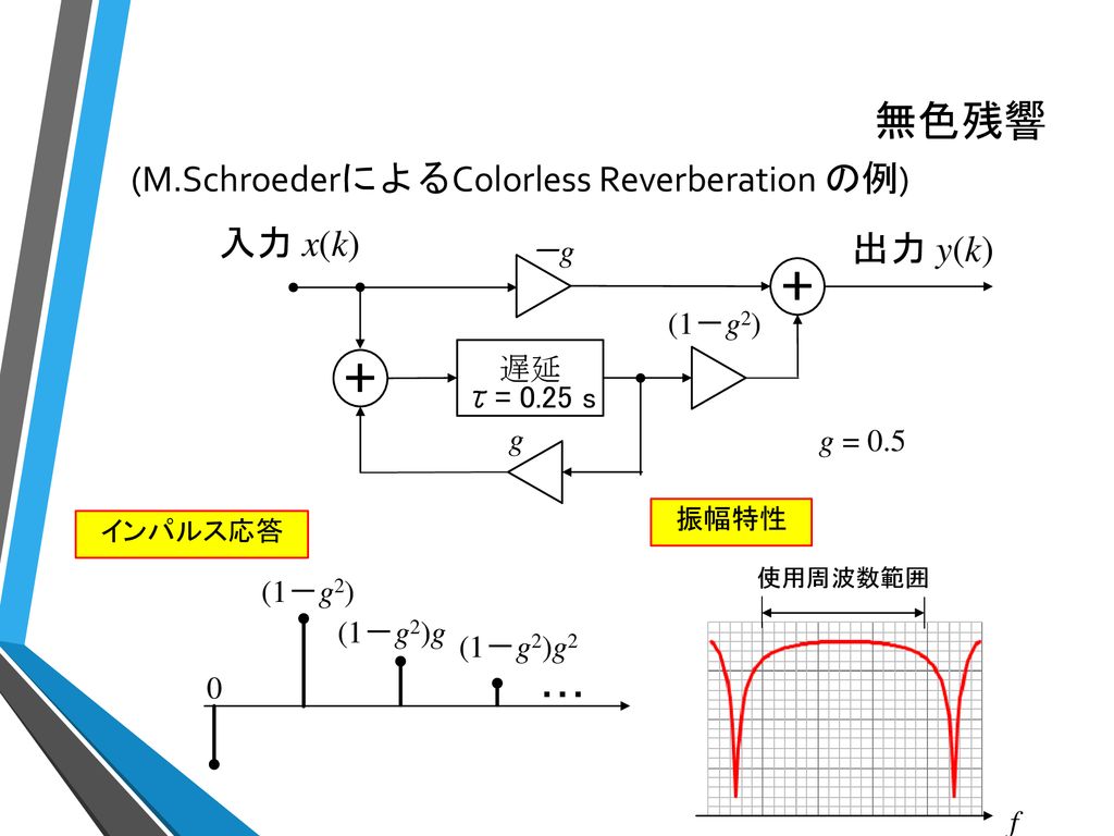 無色残響 (M.SchroederによるColorless Reverberation の例) 入力 x(k) 出力 y(k) ＋ －g