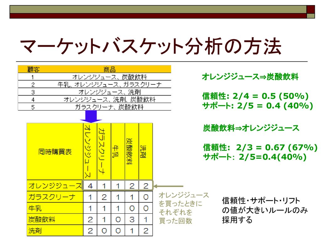 マーケットバスケット分析の方法 オレンジジュース⇒炭酸飲料 信頼性: 2/4 = 0.5 (50%)
