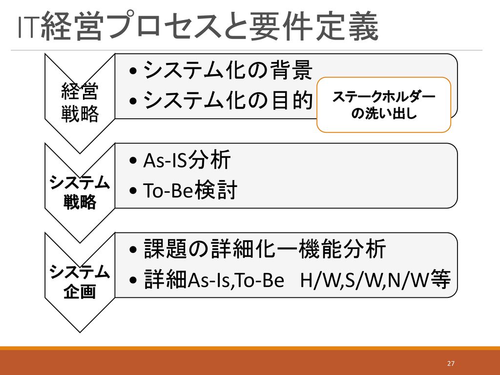 システム開発 演習 要件定義 設計 開発 テスト Ppt Download