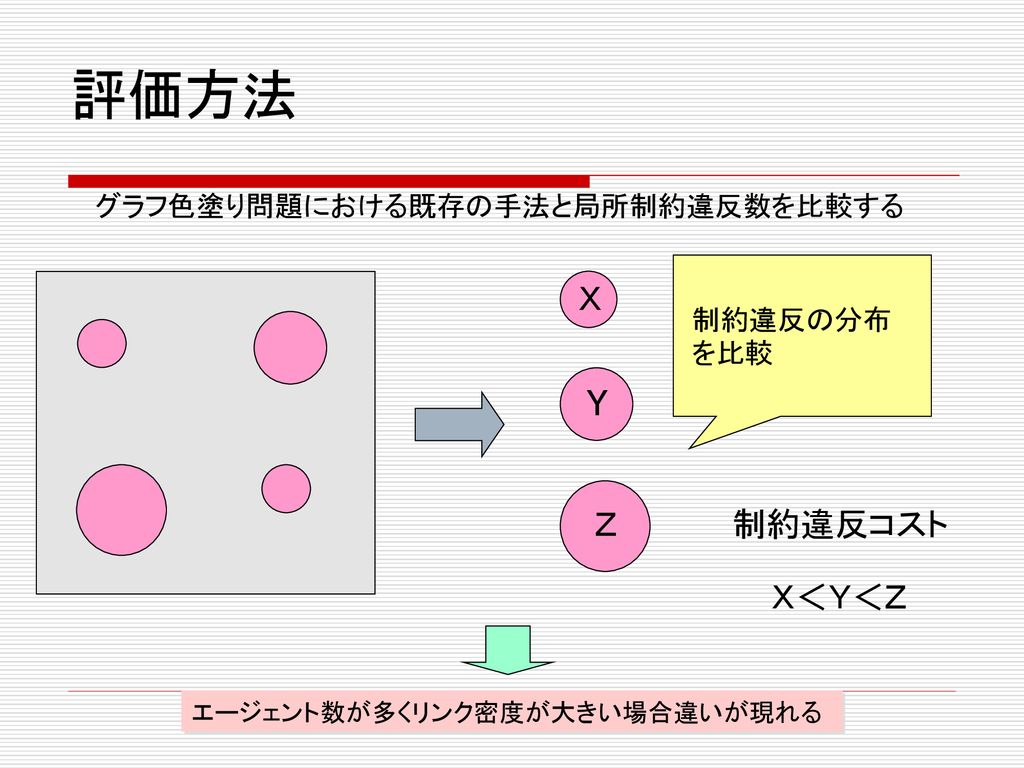 分散制約最適化問題における 局所負荷を考慮した探索アルゴリズム Ppt Download