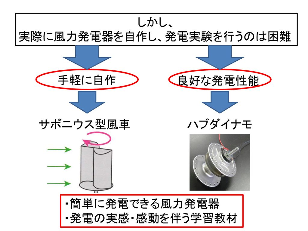 サボニウス型風車風力発電器を 作って風力発電をしよう Ppt Download