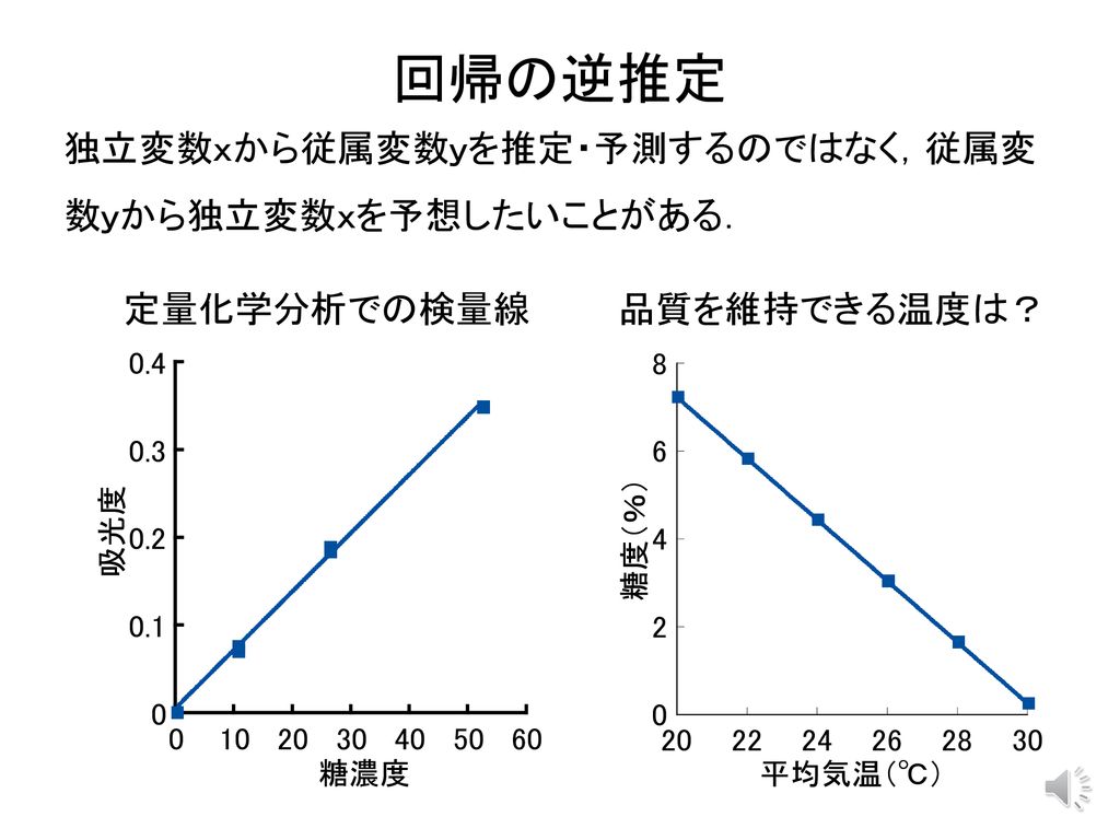 回帰の逆推定 独立変数ｘから従属変数ｙを推定 予測するのではなく 従属変数ｙから独立変数ｘを予想したいことがある 品質を維持できる温度は Ppt Download