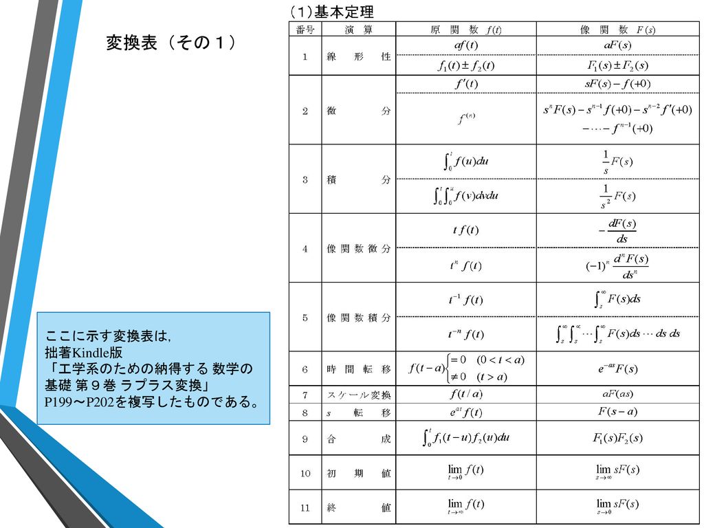 ３ 連続時間システム ３ １ 連続時間システムの性質 ３ ２ 微分方程式 ３ ３ システムの周波数特性 ３ ４ ラプラス変換 ３ ５ 伝達関数 Ppt Download