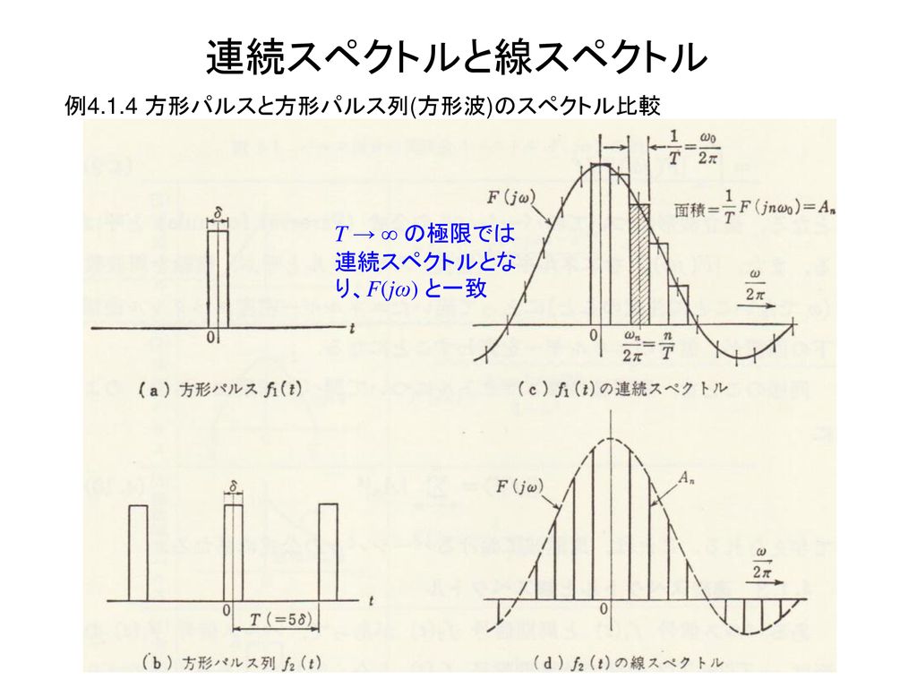 連続スペクトルと線スペクトル 例4.1.4 方形パルスと方形パルス列(方形波)のスペクトル比較