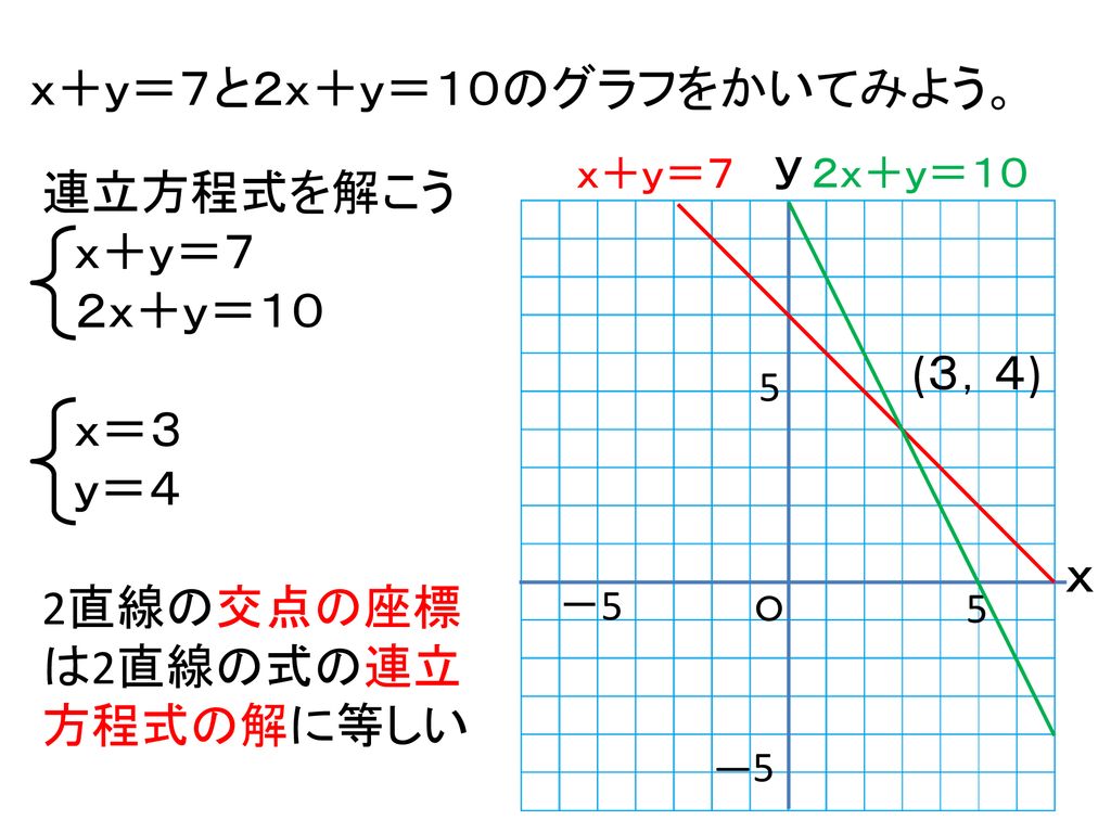 ねらい 連立方程式とグラフの関係について理解する Ppt Download