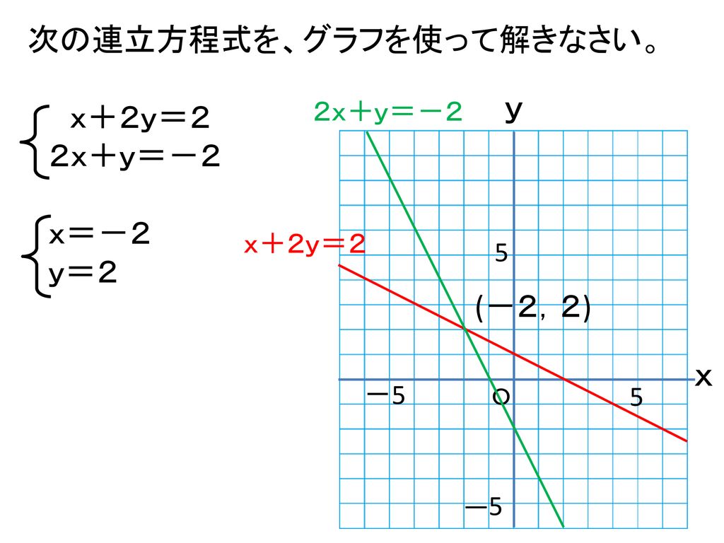 ねらい 連立方程式とグラフの関係について理解する Ppt Download