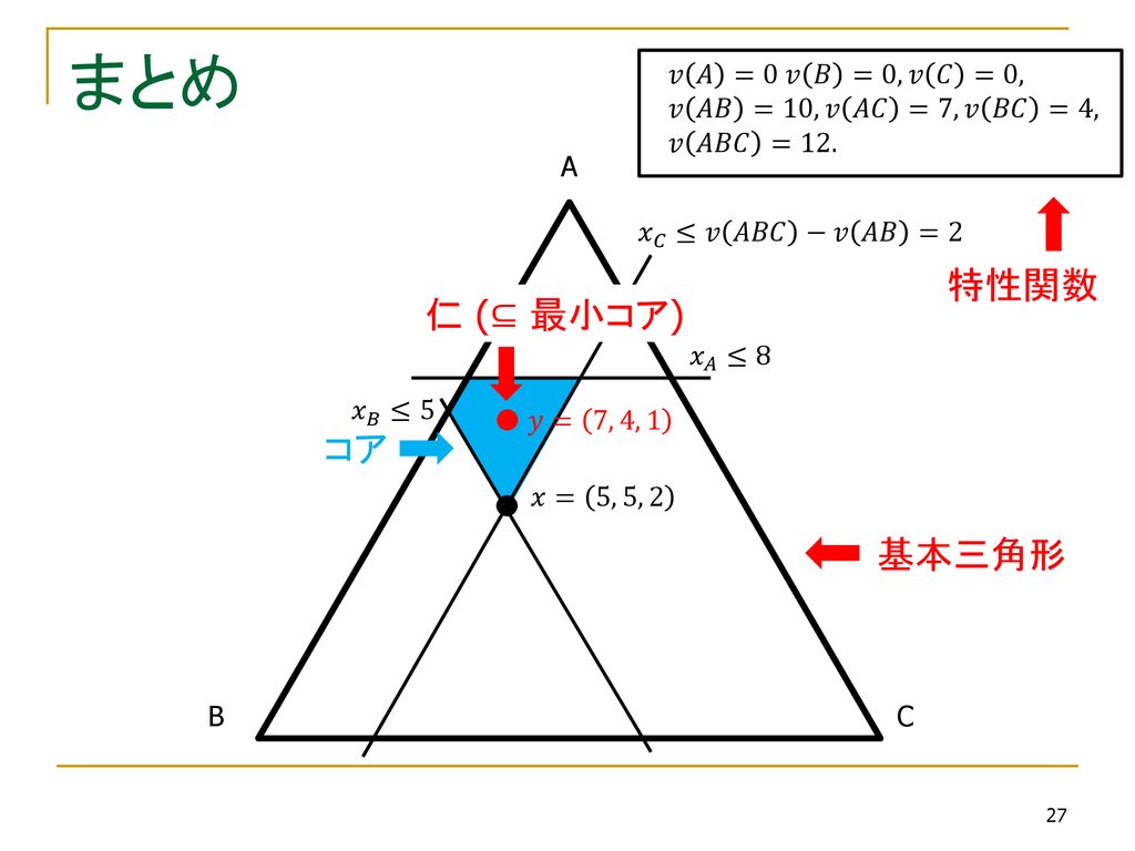 まとめ 特性関数 仁 (⊆ 最小コア) コア 基本三角形
