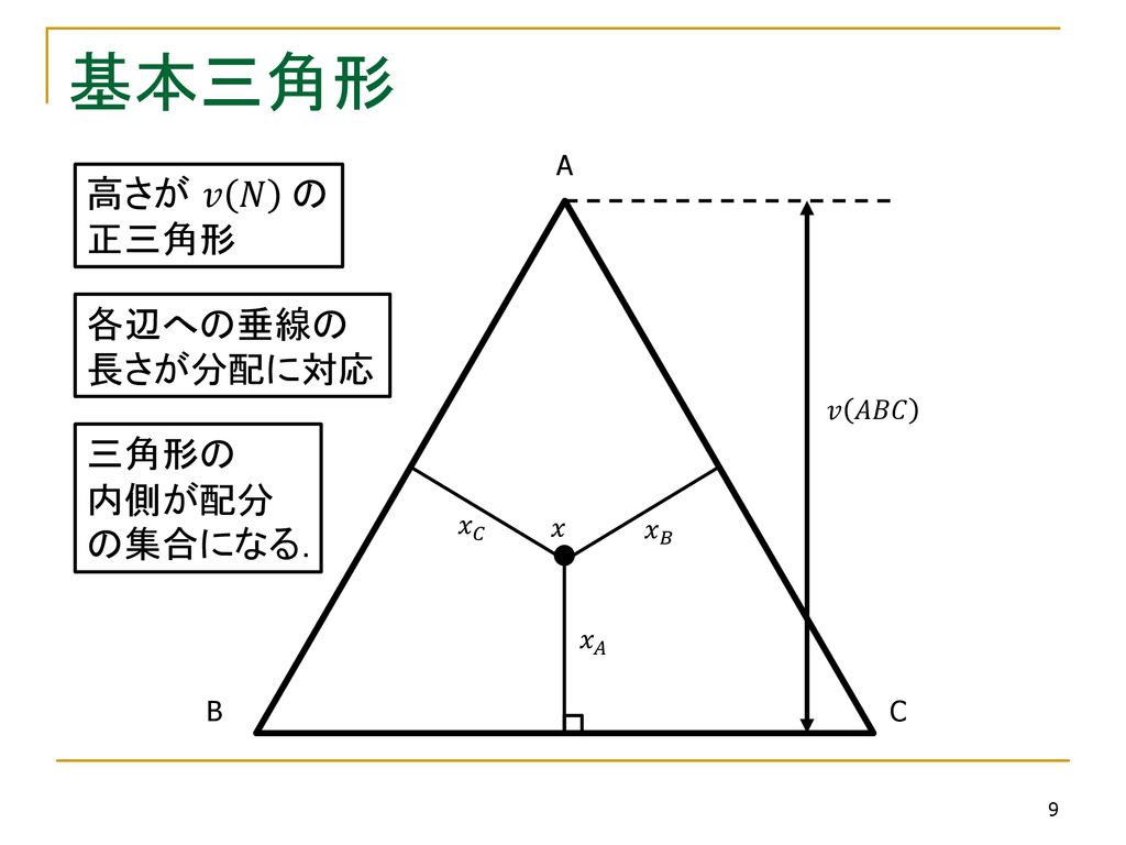 基本三角形 高さが 𝑣 𝑁 の 正三角形 各辺への垂線の 長さが分配に対応 三角形の 内側が配分の集合になる． A 𝑣 𝐴𝐵𝐶 𝑥 𝐶 𝑥