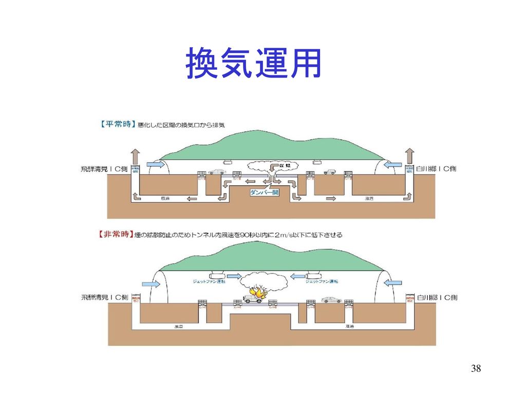 飛騨tnを含む新換気方式の動向 工学院大学 学長 水野 明哲 09年4月24日 中日本ハイウェイ エンジニアリング名古屋株式会社 講演 Ppt Download