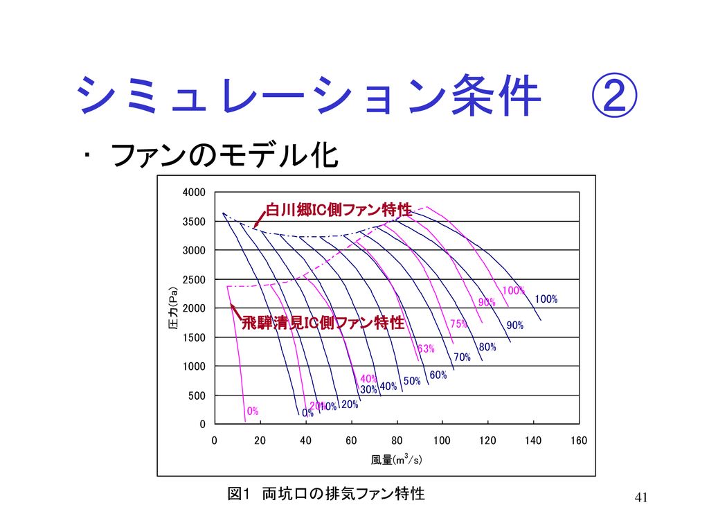 飛騨tnを含む新換気方式の動向 工学院大学 学長 水野 明哲 09年4月24日 中日本ハイウェイ エンジニアリング名古屋株式会社 講演 Ppt Download