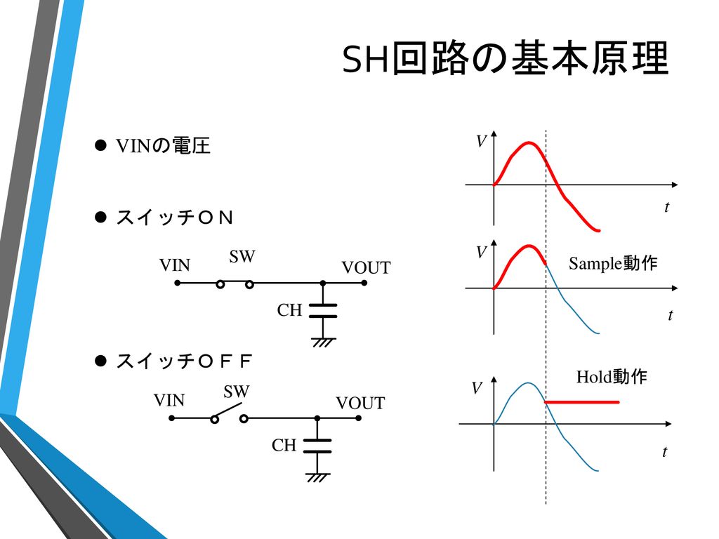 SH回路の基本原理 VINの電圧 スイッチＯＮ スイッチＯＦＦ V t V SW VIN Sample動作 VOUT CH t Hold動作