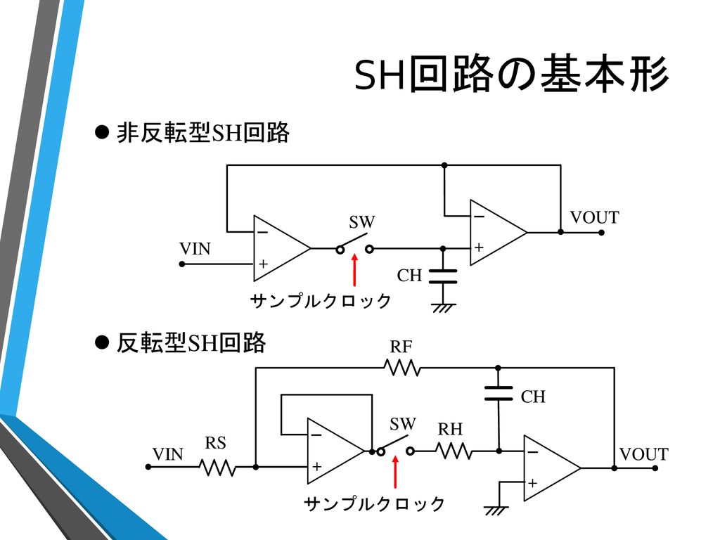 SH回路の基本形 非反転型SH回路 反転型SH回路 － － ＋ VOUT SW VIN CH サンプルクロック ＋ VOUT SW VIN