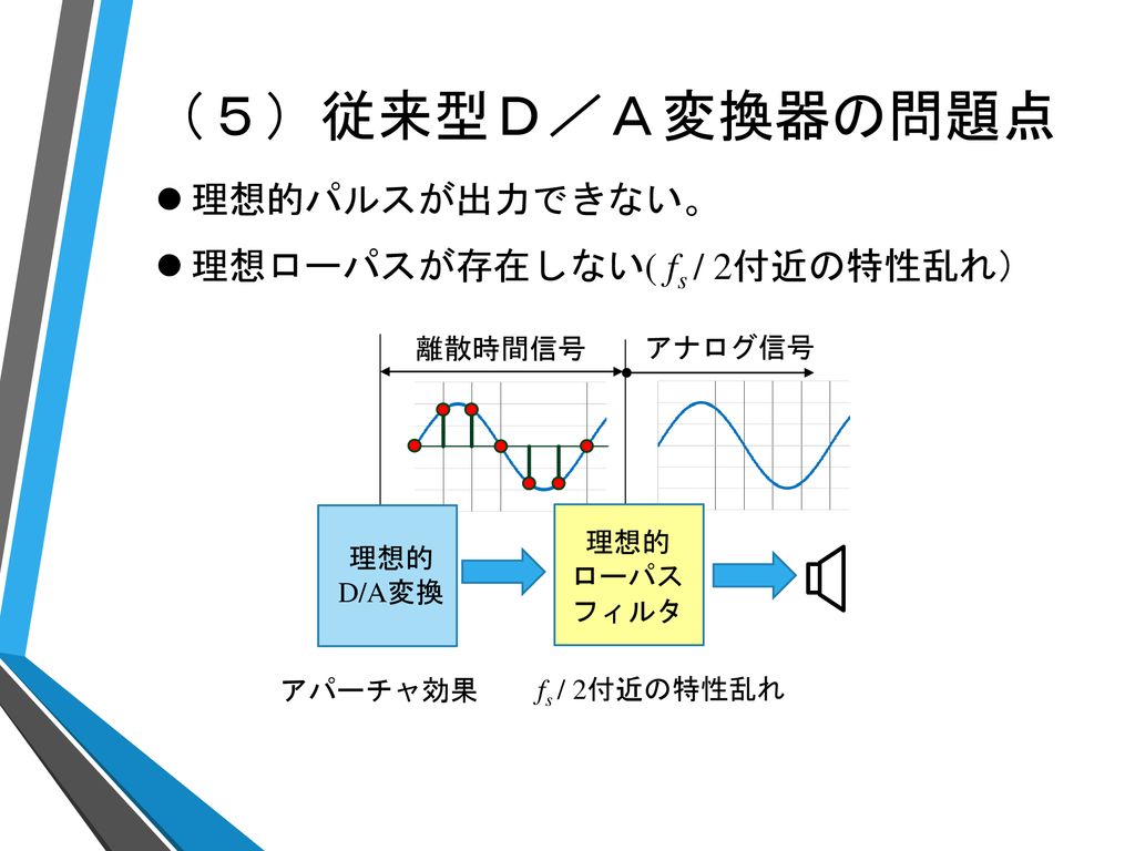 （５）従来型Ｄ／Ａ変換器の問題点 理想的パルスが出力できない。 理想ローパスが存在しない( fs / 2付近の特性乱れ） 離散時間信号