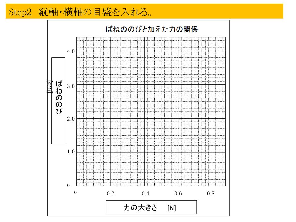 はねののびと加えた力の関係 グラフの作り方 おもりの個数 力の大きさ N Ppt Download