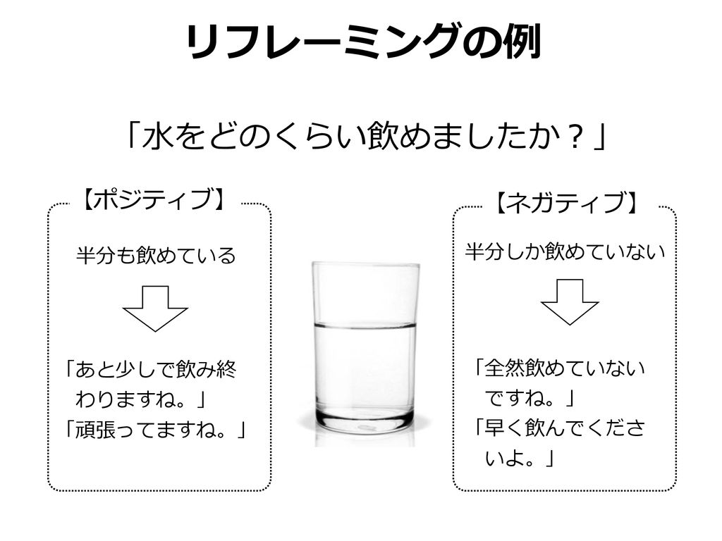 リフレーミングの例 「水をどのくらい飲めましたか？」 【ポジティブ】 【ネガティブ】 半分しか飲めていない 半分も飲めている