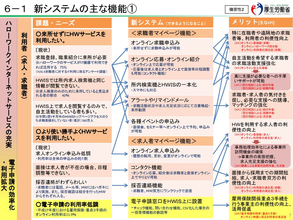 ハローワーク業務 システムの見直しについて Ppt Download