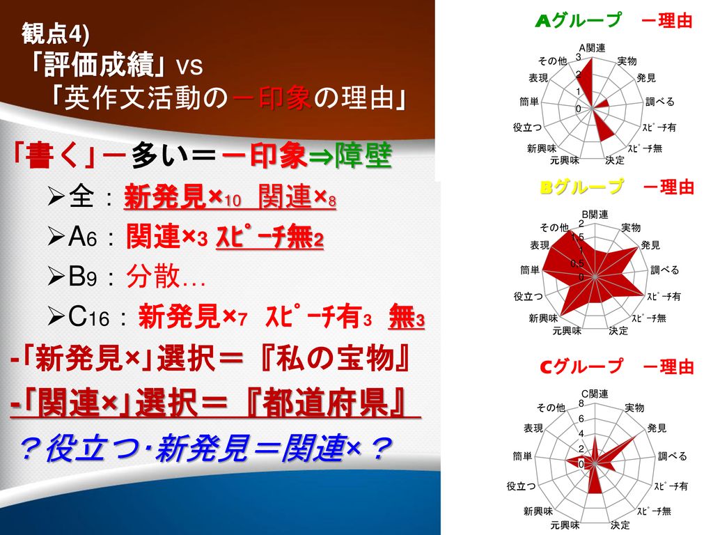 英語の評価成績と 英語学習 英作文活動 について Ppt Download