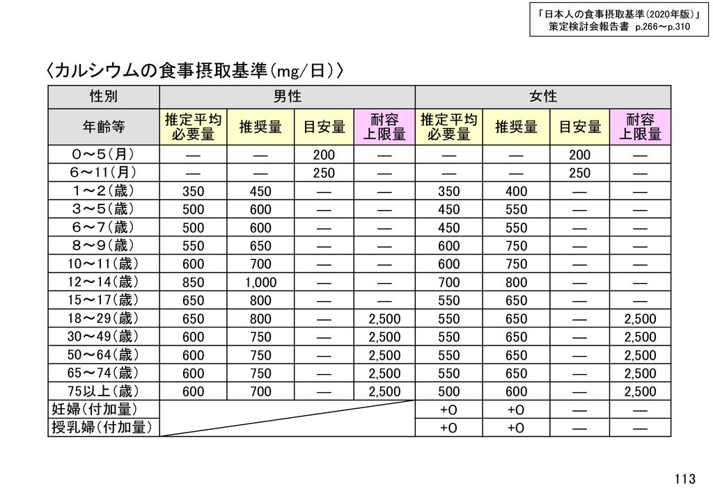 日本人の食事摂取基準 2020年版