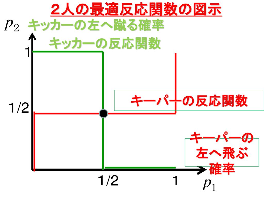 ２人の最適反応関数の図示 キッカーの左へ蹴る確率 キッカーの反応関数 １ キーパーの反応関数 １/2 キーパーの左へ飛ぶ 確率 １/2 １