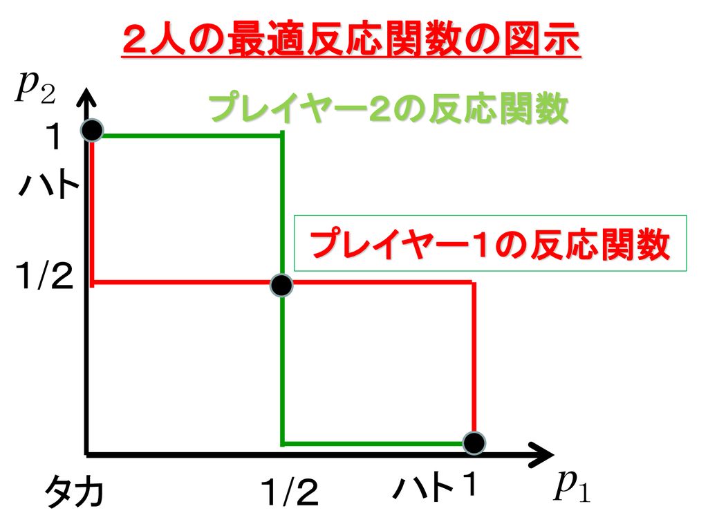 ２人の最適反応関数の図示 プレイヤー２の反応関数 １ ハト プレイヤー１の反応関数 １/２ ハト １ タカ １/２