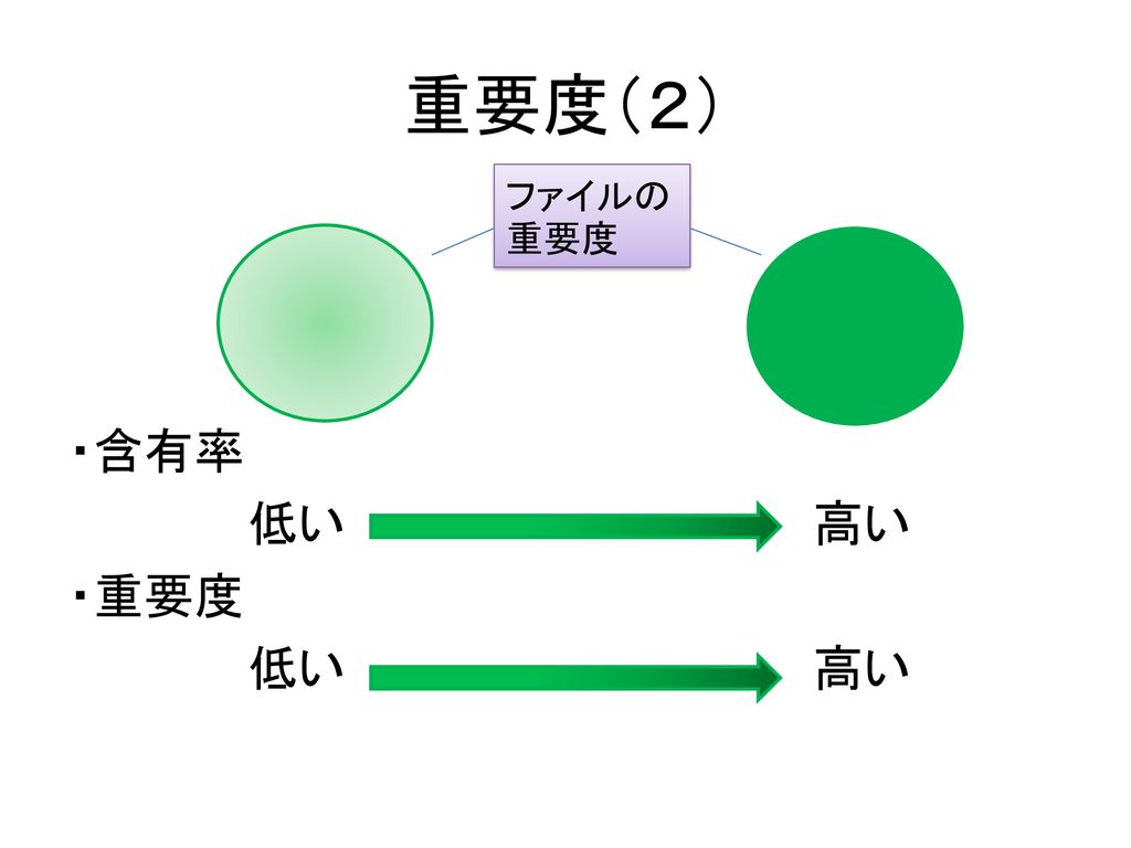 キーワードの含有率を用いた クラウドファイルシステム Ppt Download