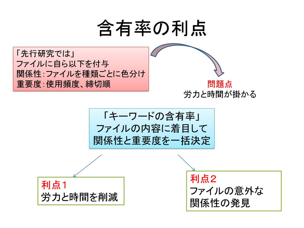 キーワードの含有率を用いた クラウドファイルシステム Ppt Download